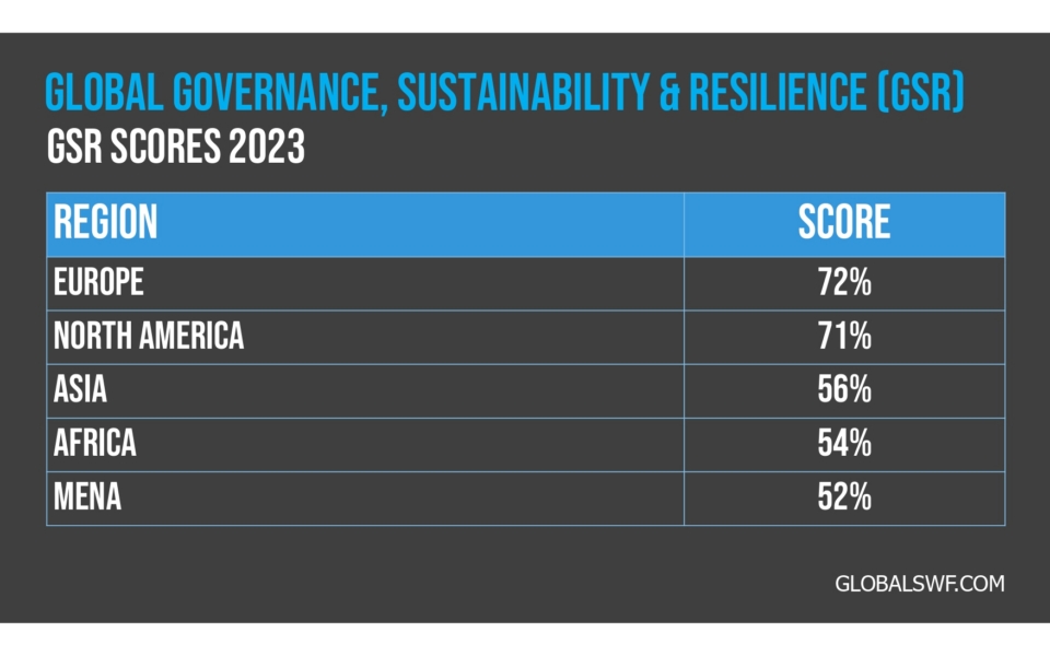 Table showing 2023 GSR scores by region: Europe 72%, North America 71%, Asia 56%, Africa 54%, MENA 52%.