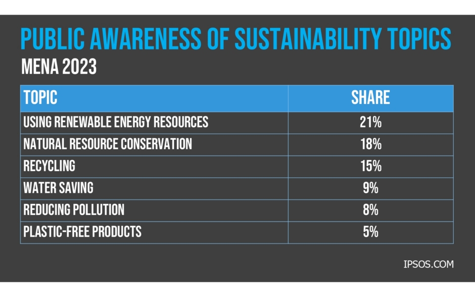 A table shows public awareness percentages for sustainability topics in MENA 2023, with using renewable energy resources highest at 21% and plastic-free products lowest at 5%.